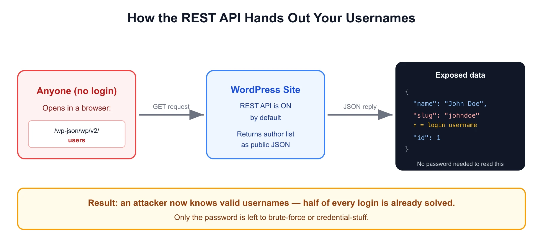 Flow diagram showing an unauthenticated visitor requesting the wp-json users endpoint and receiving a list of usernames