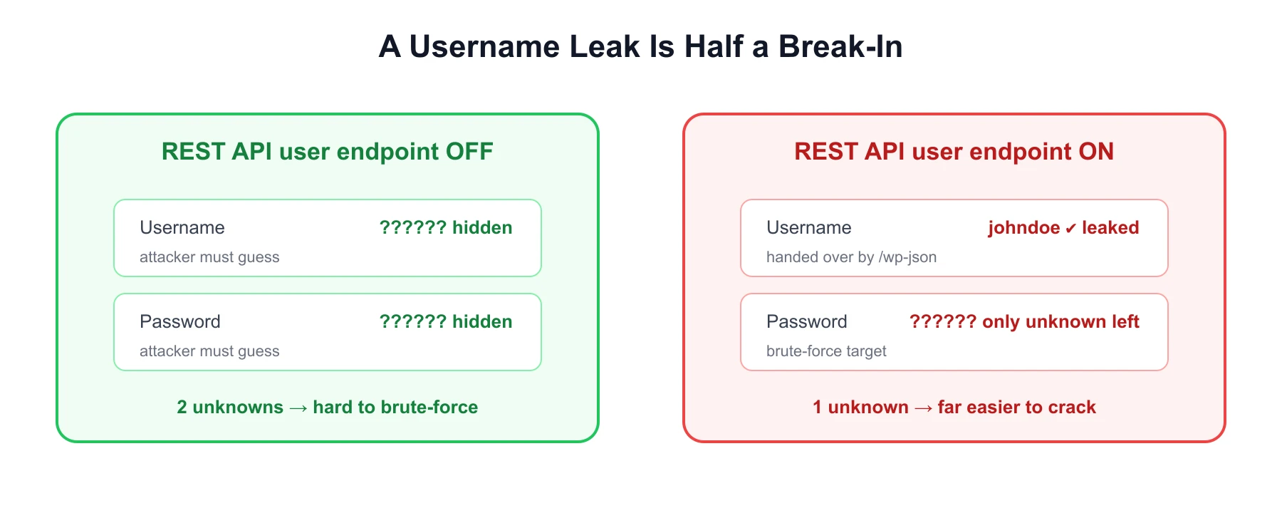 Comparison diagram showing that a username is half of a login credential