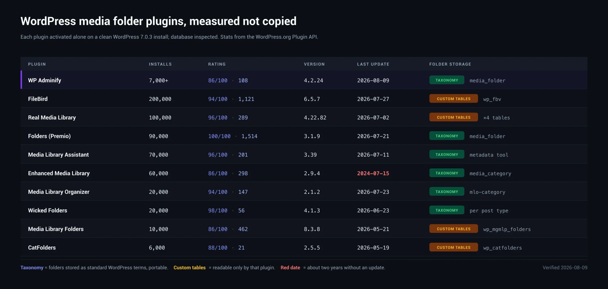 Comparison of seven WordPress media folder plugins showing storage model, install counts and ratings