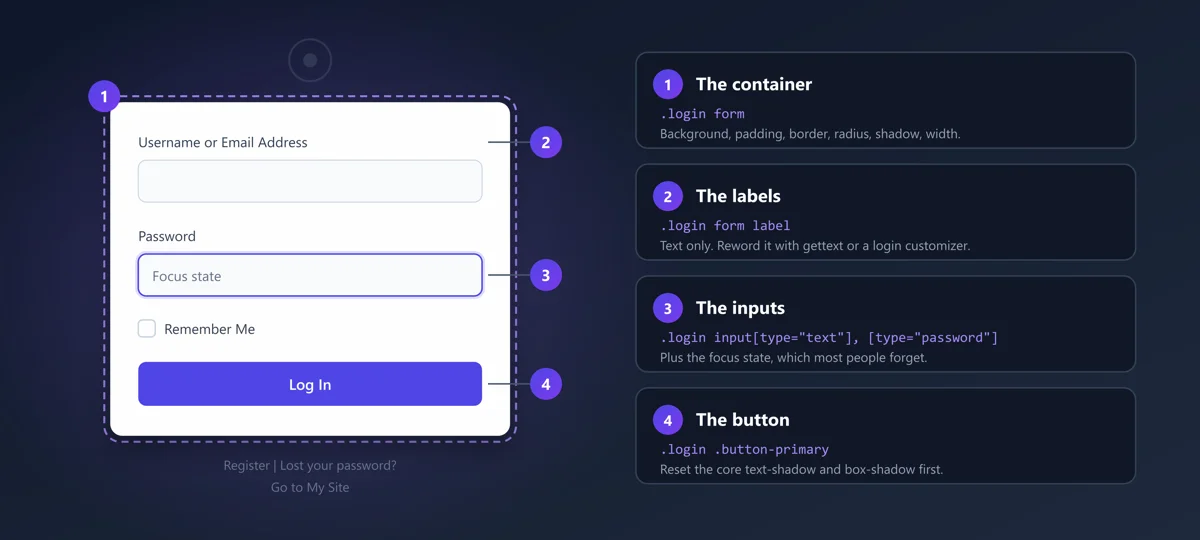 WordPress login form with its four styleable layers annotated: form container, field labels, text and password inputs, and the submit button